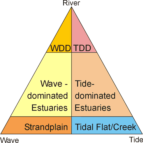 Ternary classification of coastal systems divided into six subclasses