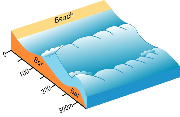 Dissipative Wave-dominated beach conceptual model showing waves spilling over two shore parallel bars located up to a few hundred metres offshore.