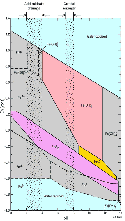 Stability field diagram for dissolved and solid forms of iron as a function of pH and Eh at 1 atm and 25oC.