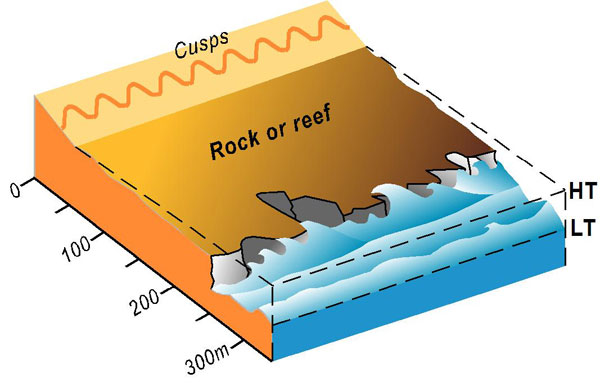 Reflective plus rock/reef flats conceptual model shown at low tide exposing the hard rock flats or fringing coral reef. The outer edge of the rocks or reef often drops abruptly into deeper water.