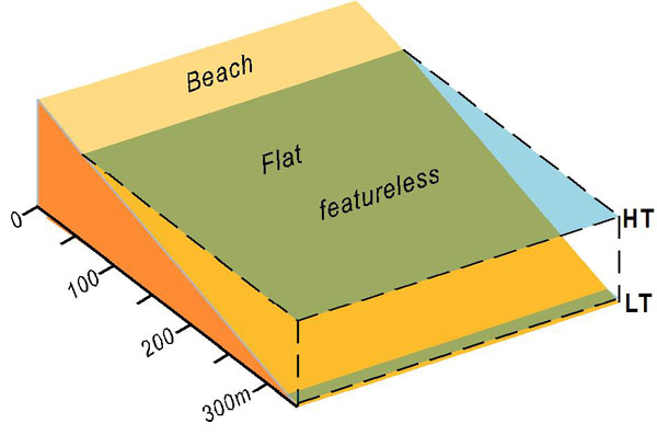 Beach plus sand flats Tide-dominated beaches conceptual model showing the narrow high tide beach and wide, flat, essentially featureless intertidal sand flats.