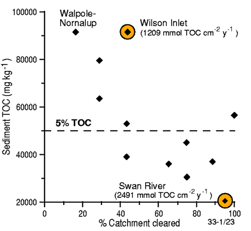Figure of median TOC concentrations in the sediment of some southwestern Australian estuaries versus percent catchment cleared