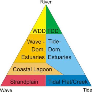 Ternary classification of coastal systems