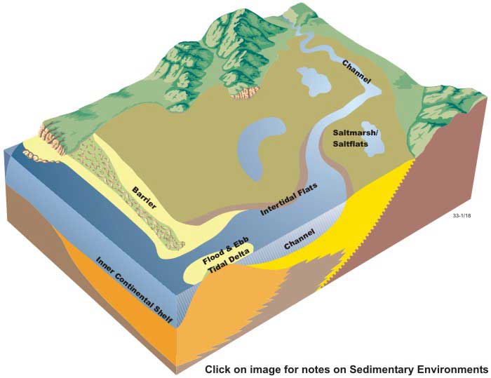 Block diagram of sedimentary environments in wave-dominated deltas