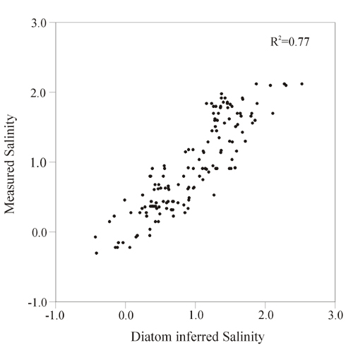 figure of Measured salinity vs. salinity inferred by a diatom transfer function