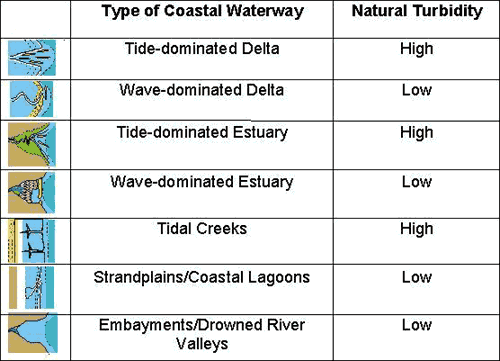 Figure of natural turbidity for different coastal waterway types