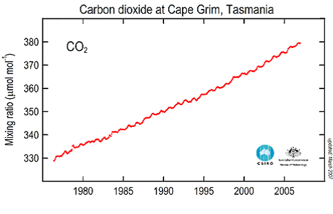 The averaged CO2 concentrations measured at Cape Grim Tasmania from 1975-2005 [2]. Reprinted with Permission from CSIRO and Bureau of Meteorology.