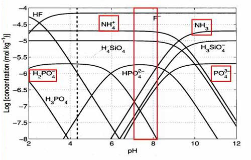 Changes in speciation of phosphate, silicate and ammonia with pH.