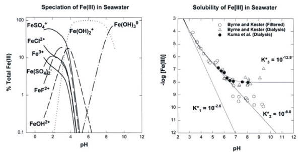 The speciation (a) and the measured solubility (b) of Fe(III) in seawater as function of pH