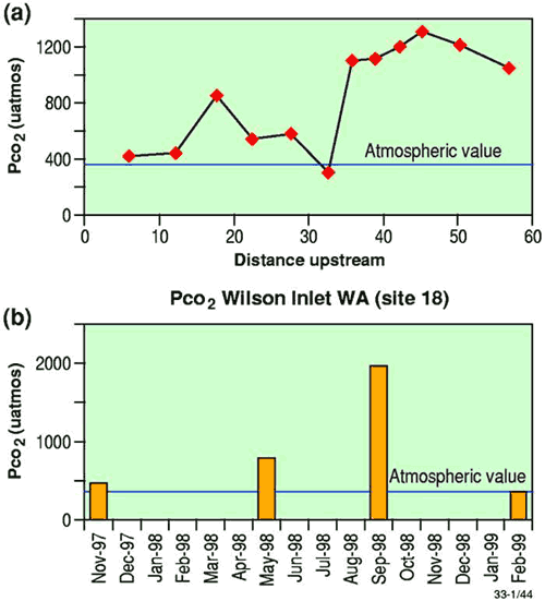 Figure of PCO2 changes with distance upstream in the Mary River,QLD and seasonal changes in PCO2 at a site in Wilson's Inlet, WA