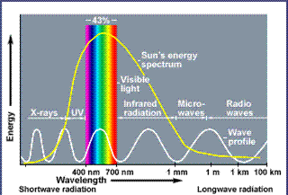A schematic of the electromagnetic spectrum, showing the Sun's energy output in relation to wavelength