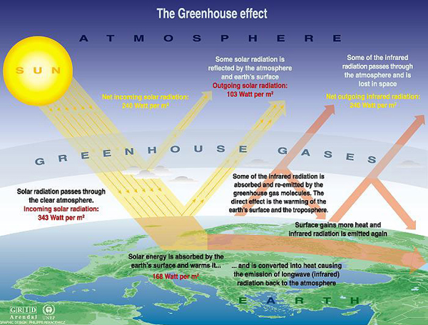 An overview of the Greenhouse Effect.