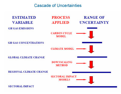Flow chart illustrating that uncertainty is introduced into predictions of impacts at every step, and these uncertainties accumulate.