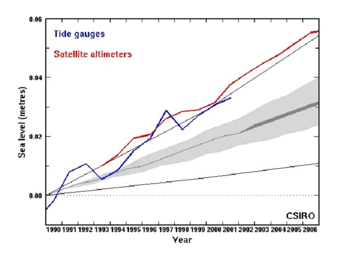 Global mean sea level from 1990 to 2006 and those projected by the IPCC 2001.Observed sea level from tide gauges (blue) and satellites (red) have tracked near the upper bound (black line) of the projections.