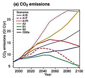 Projections of CO2 emissions
