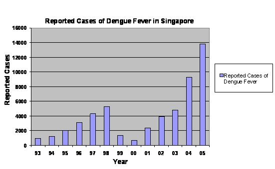 Number of cases of Dengue Fever reported annually in Singapore 1993-2005.