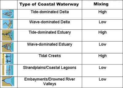 Figure of mixing by different types of coastal waterways
