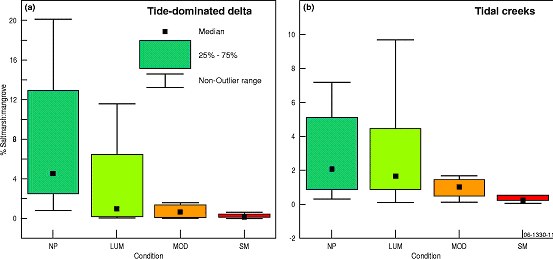 Figure of Box and whisker diagrams show medians, 25th and 75th percentiles and ranges in the ratio of saltmarsh+saltflat:mangroves areas in tide-dominated deltas and tidal creeks from across Australia 