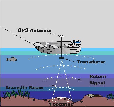 Example of the components of a single beam echosounder mounted on a small boat.