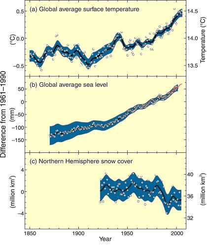 observed changes in a) global surface temperature, b) global average sea-level from tide guage (blue) and satellite (red) data, and c) Northern Hemisphere snow cover for March to April. From the IPCC 2007 Fourth Assessment Report [1].
