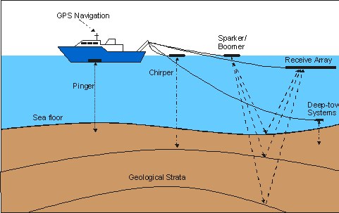 Deployment of various shallow-water sub-bottom profiling systems.