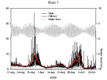 Time series of measured turbidity levels from a meter deployment at Buoy 1 in Keppel Bay (near the mouth of the Fitzroy River