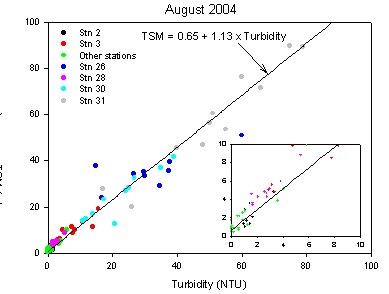 Relationship between measured TSM and measured turbidity across Keppel Bay and in Casuarina Creek (photo 1) in August 2004 [13].