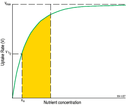 Figure showing the relationship between plant uptake rate and nutrient concentrations in water