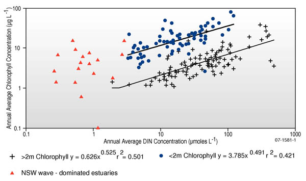 Figure of the annual average chlorophyll a concentrations vs annual average DIN concentrations for some microtidal and macrotidal estuaries