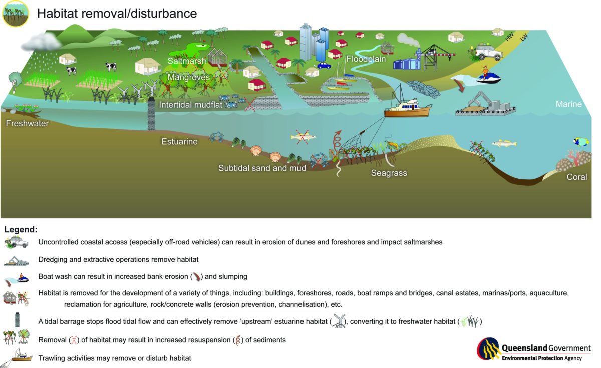 habitat-removal-disturbance-model-ozcoasts