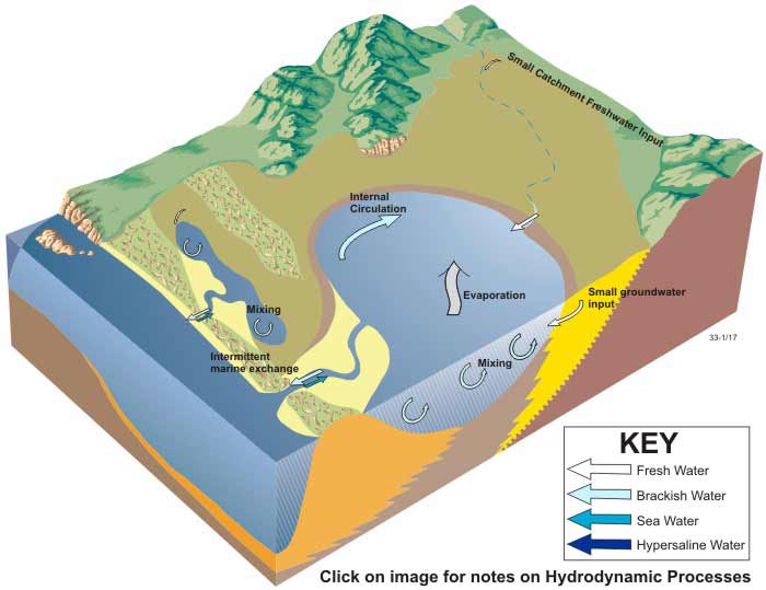 Block digram of Hydrodynamic Processes in Coastal Lagoons