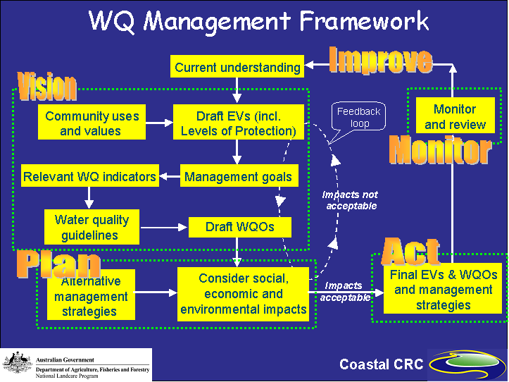 Conceptual diagram of the NWQMS framework and the processes that operate in that framework